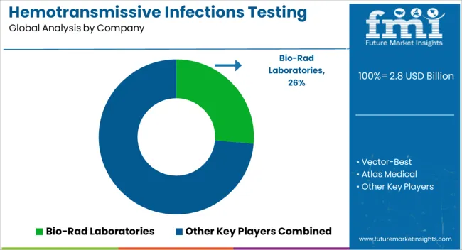 Hemotransmissive Infections Testing Market Analysis By Company Hemotransmissive Infections Testing Market Analysis By Company