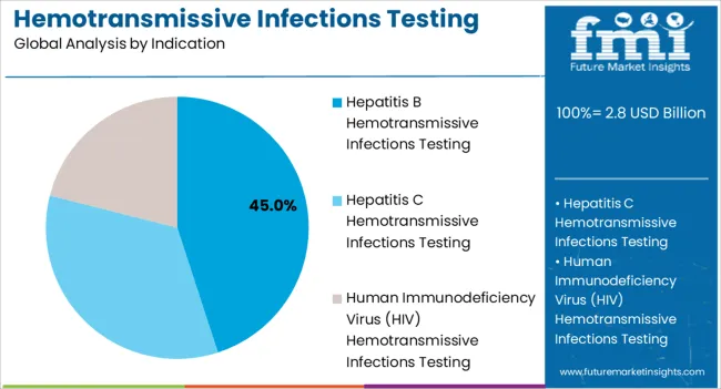 Hemotransmissive Infections Testing Market Analysis By Indication Hemotransmissive Infections Testing Market Analysis By Indication