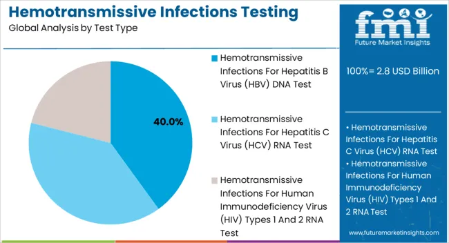 Hemotransmissive Infections Testing Market Analysis By Test Type Hemotransmissive Infections Testing Market Analysis By Test Type