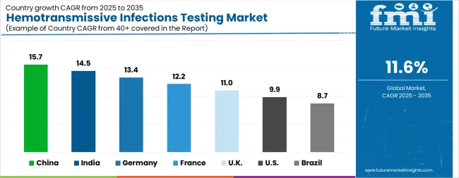 Hemotransmissive Infections Testing Market Cagr Analysis By Country Hemotransmissive Infections Testing Market Cagr Analysis By Country