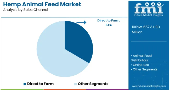 Hemp Animal Feed Market Analysis By Sales Channel