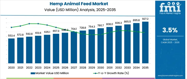 Hemp Animal Feed Market