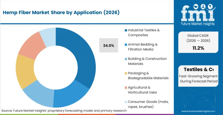 Hemp Fiber Market Analysis By Application