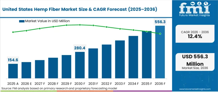Hemp Fiber Market Country Value Analysis