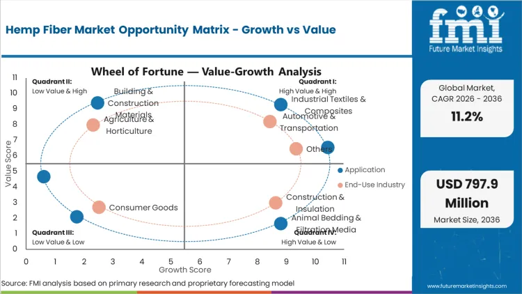 Hemp Fiber Market Opportunity Matrix Growth Vs Value