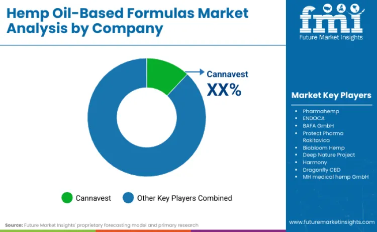 Hemp Oil Based Formulas Market By Company