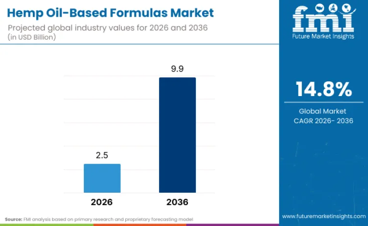 Hemp Oil Based Formulas Market