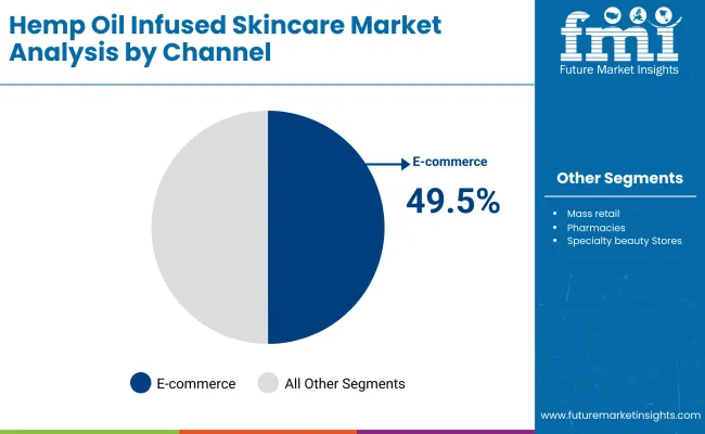 Hemp Oil Infused Skincare Market By Channel Hemp Oil Infused Skincare Market By Channel