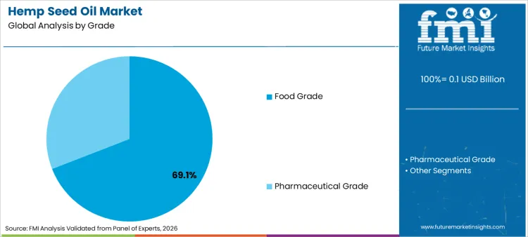 Hemp Seed Oil Market Analysis By Grade