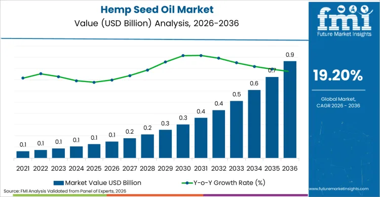 Hemp Seed Oil Market Market Value Analysis