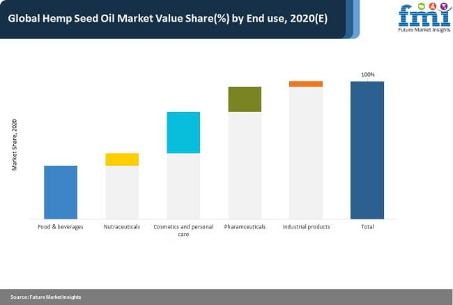 hemp seed oil market value share by end use