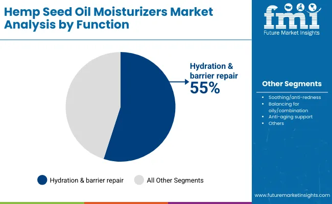 Hemp Seed Oil Moisturizers Market By Function