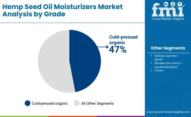 Hemp Seed Oil Moisturizers Market By Grade