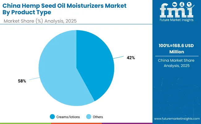Hemp Seed Oil Moisturizers Market China 2