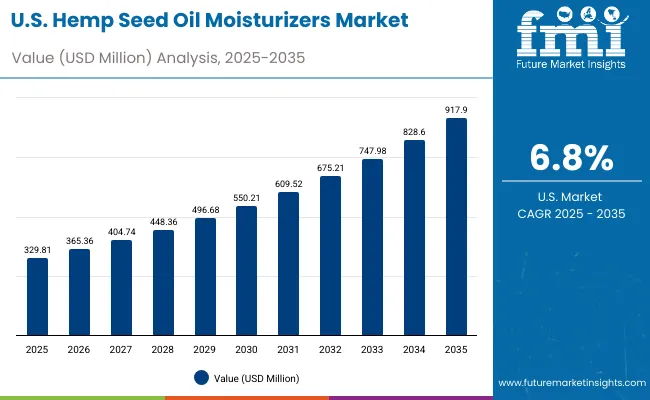 Hemp Seed Oil Moisturizers Market Usa