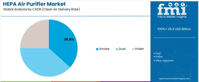 Hepa Air Purifier Market Analysis By Cadr (clean Air Delivery Rate)