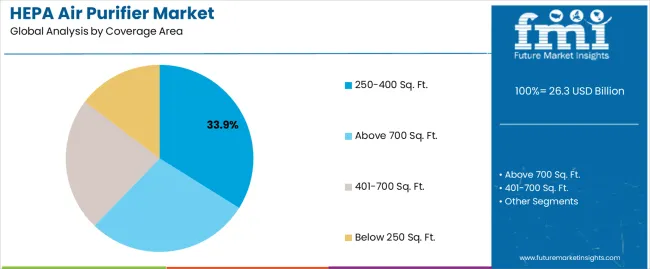 Hepa Air Purifier Market Analysis By Coverage Area