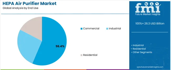 Hepa Air Purifier Market Analysis By End Use