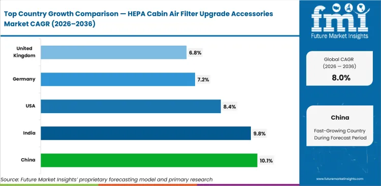 Hepa Cabin Air Filter Upgrade Accessories Market Cagr Analysis By Country