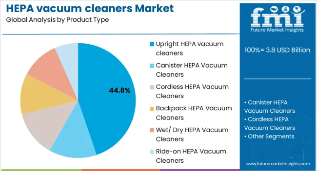 Hepa Vacuum Cleaners Market Analysis By Product Type