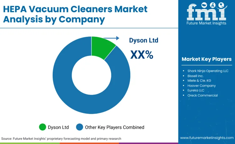 Hepa Vacuum Cleaners Market By Company