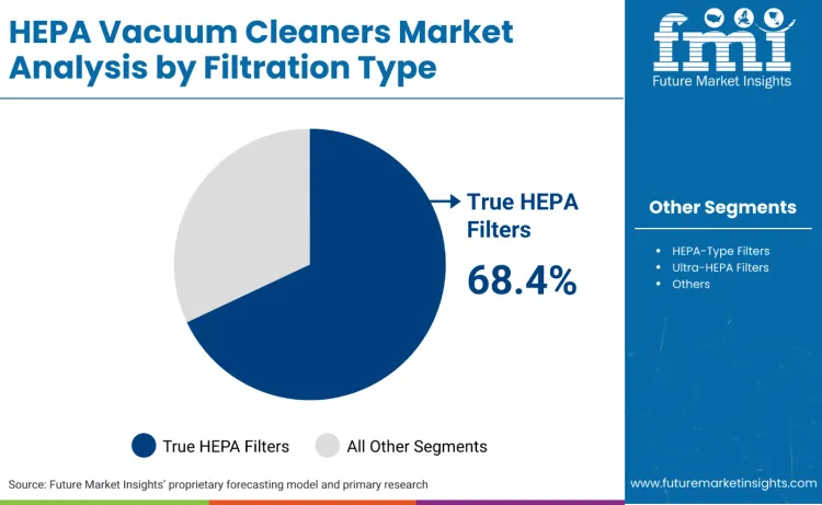 Hepa Vacuum Cleaners Market By Filtration Type