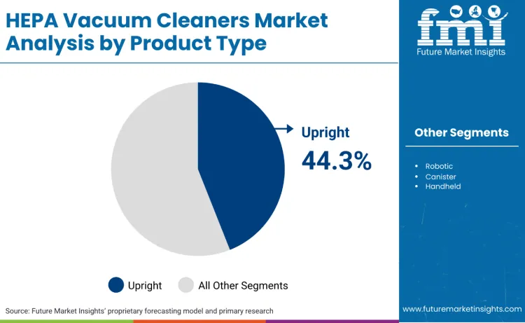 Hepa Vacuum Cleaners Market By Product Type