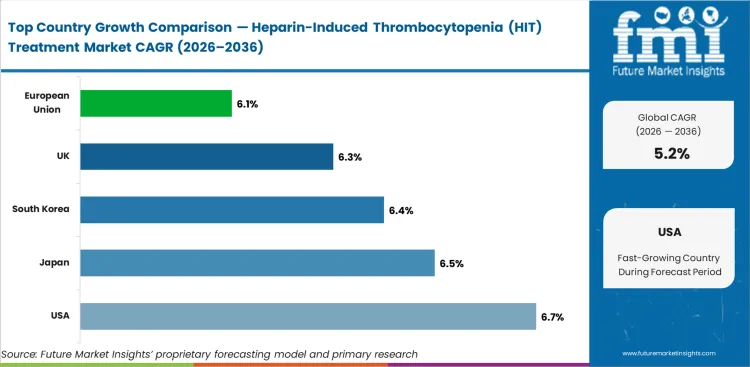 Heparin Induced Thrombocytopenia (hit) Treatment Market Cagr Analysis By Country
