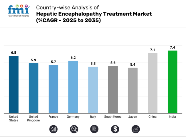 Hepatic Encephalopathy Treatment Market Country Wise Analysis