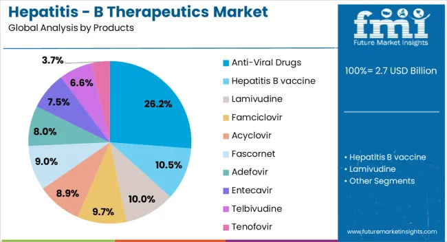 Hepatitis B Therapeutics Market Analysis By Products