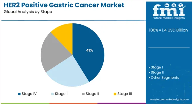 Her2 Positive Gastric Cancer Market Analysis By Stage