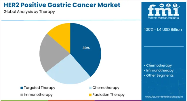 Her2 Positive Gastric Cancer Market Analysis By Therapy