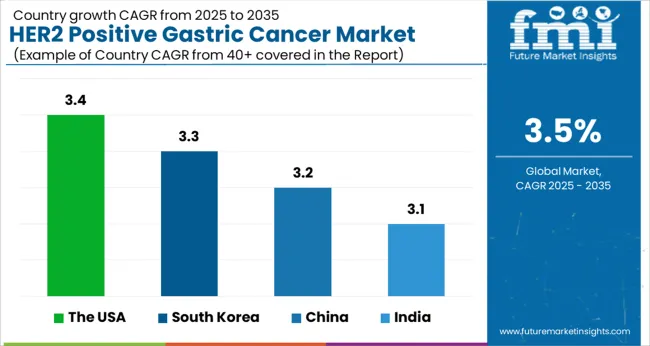Her2 Positive Gastric Cancer Market Cagr Analysis By Country