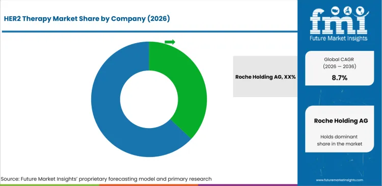 Her2 Therapy Market Analysis By Company