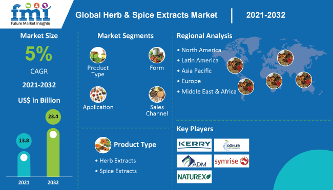Herb & Spice Extracts Market