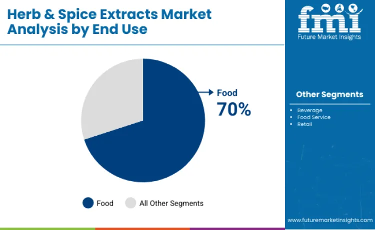 Herb And Spice Extracts Market By End Use