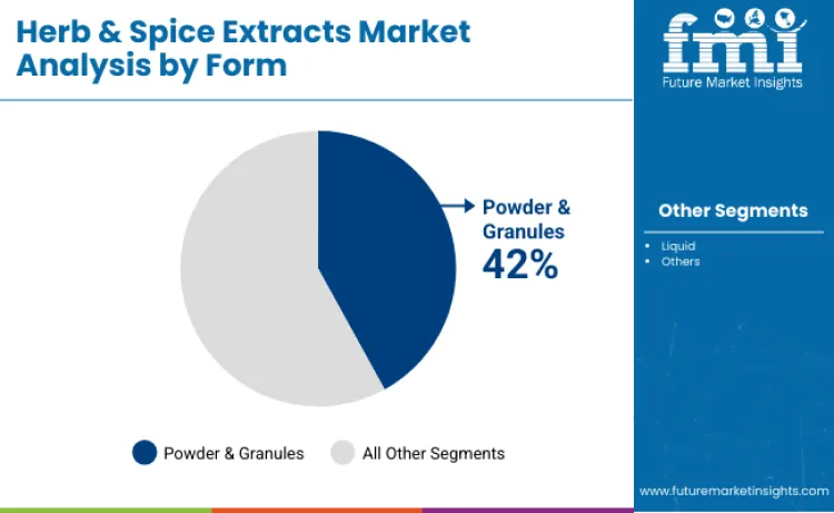 Herb And Spice Extracts Market By Form