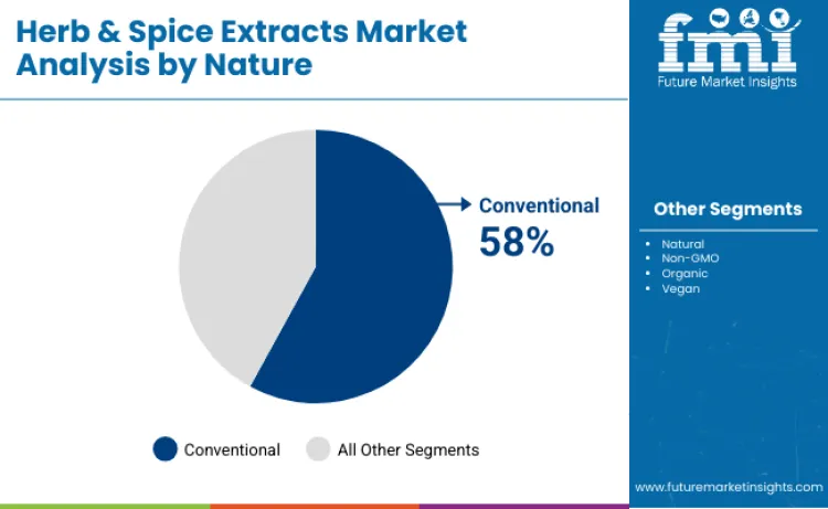 Herb And Spice Extracts Market By Nature