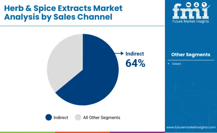 Herb And Spice Extracts Market By Sales Channel