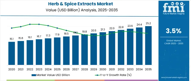 Herb And Spice Extracts Market