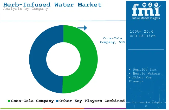 Herb Infused Water Market Analysis By Company