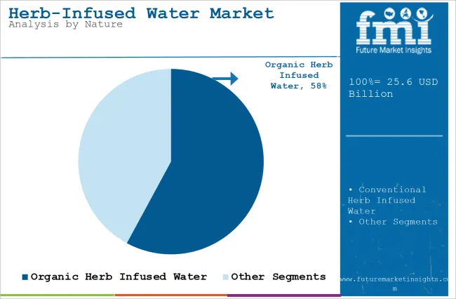 Herb Infused Water Market Analysis By Nature