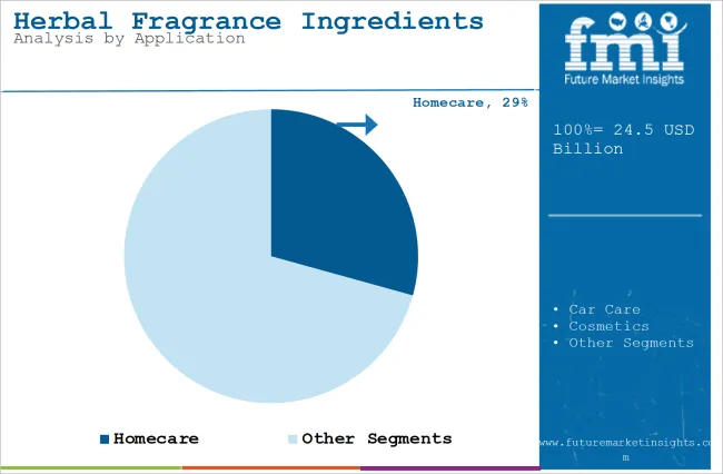 Herbal Fragrance Ingredients Market Analysis By Application