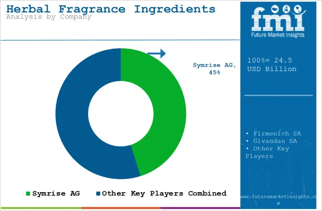 Herbal Fragrance Ingredients Market Analysis By Company
