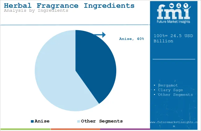 Herbal Fragrance Ingredients Market Analysis By Ingredients