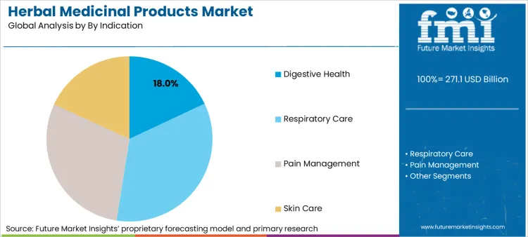 Herbal Medicinal Products Market Analysis By By Indication Herbal Medicinal Products Market Analysis By By Indication