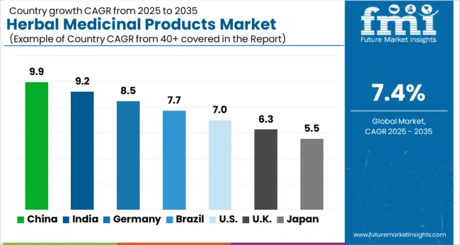 Herbal Medicinal Products Market Cagr Analysis By Country