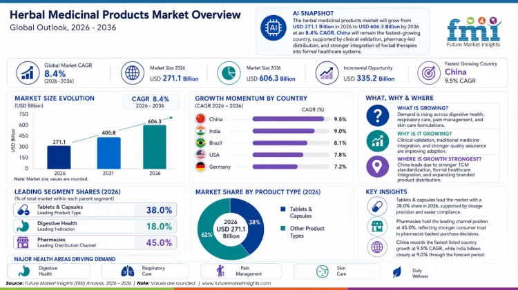 Herbal Medicinal Products Market Herbal Medicinal Products Market