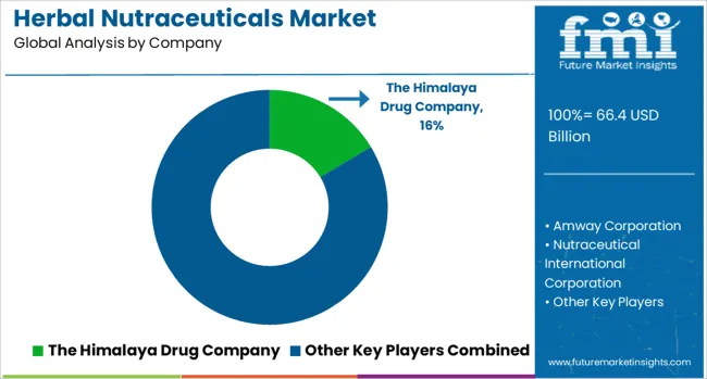 Herbal Nutraceuticals Market Analysis By Company
