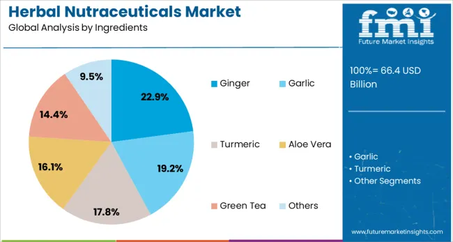 Herbal Nutraceuticals Market Analysis By Ingredients